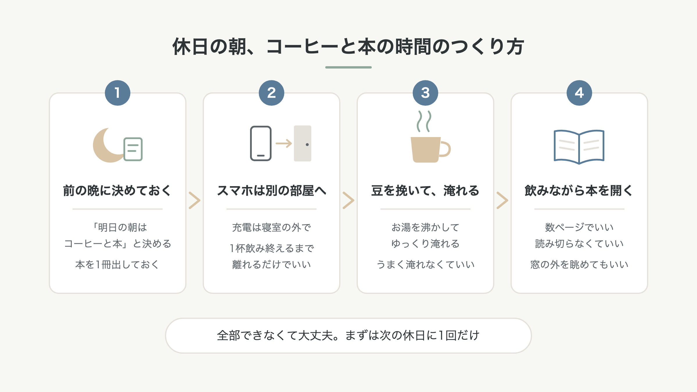 休日の朝にコーヒーと本で余白をつくる4つの手順の図