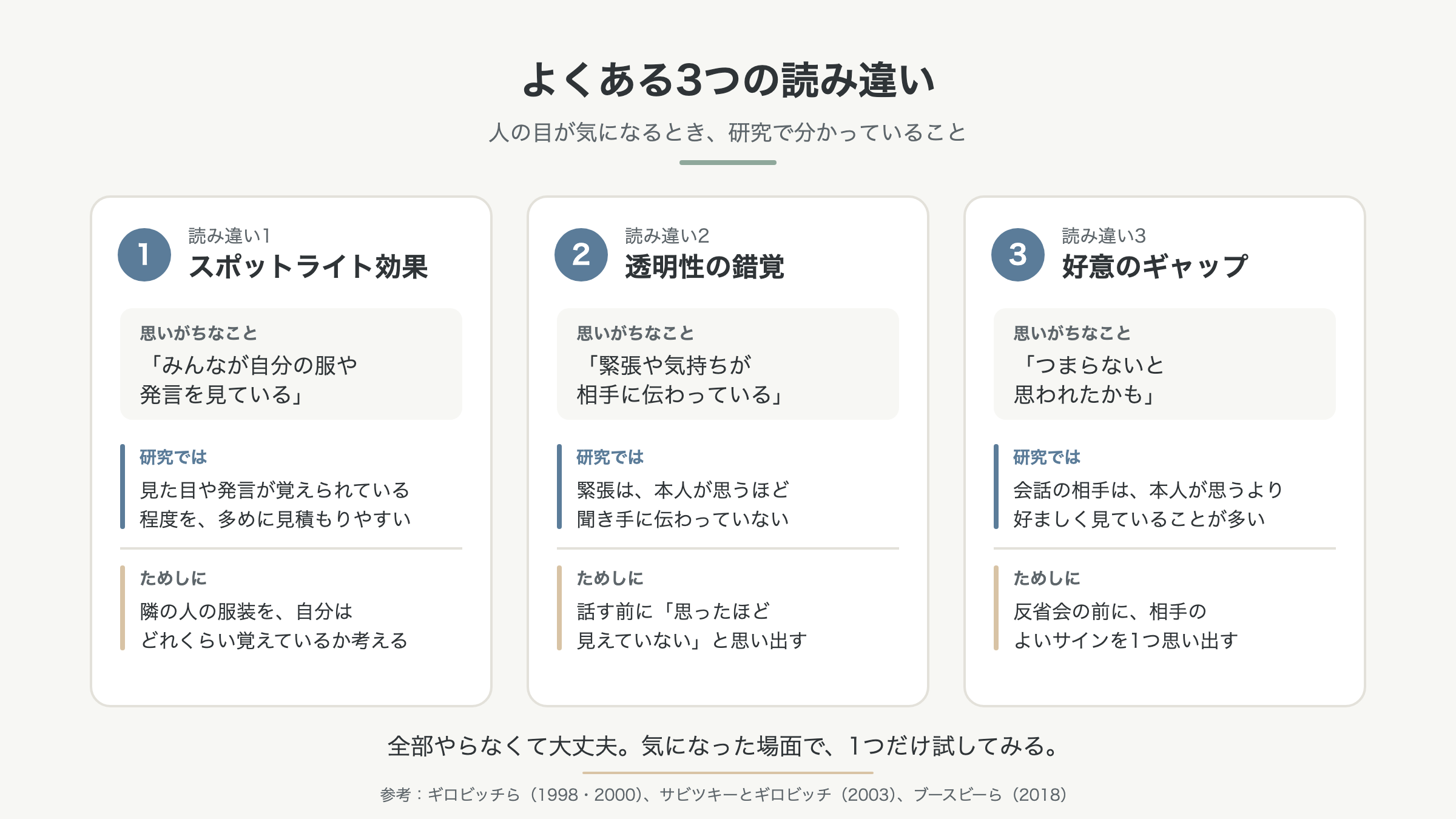 よくある3つの読み違い（スポットライト効果・透明性の錯覚・好意のギャップ）の図