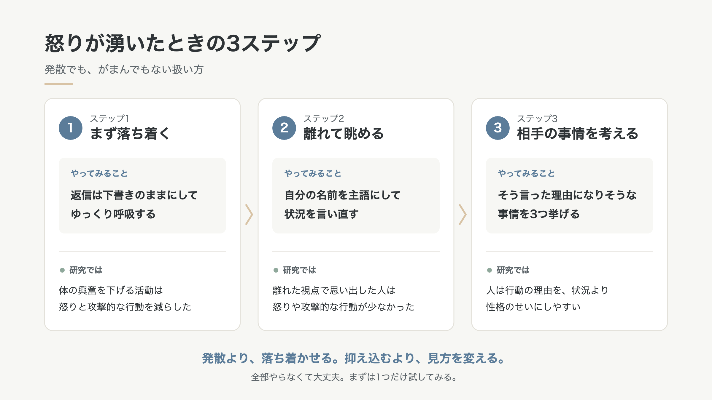 怒りが湧いたときの3ステップ(落ち着く・離れて眺める・相手の事情を考える)の図