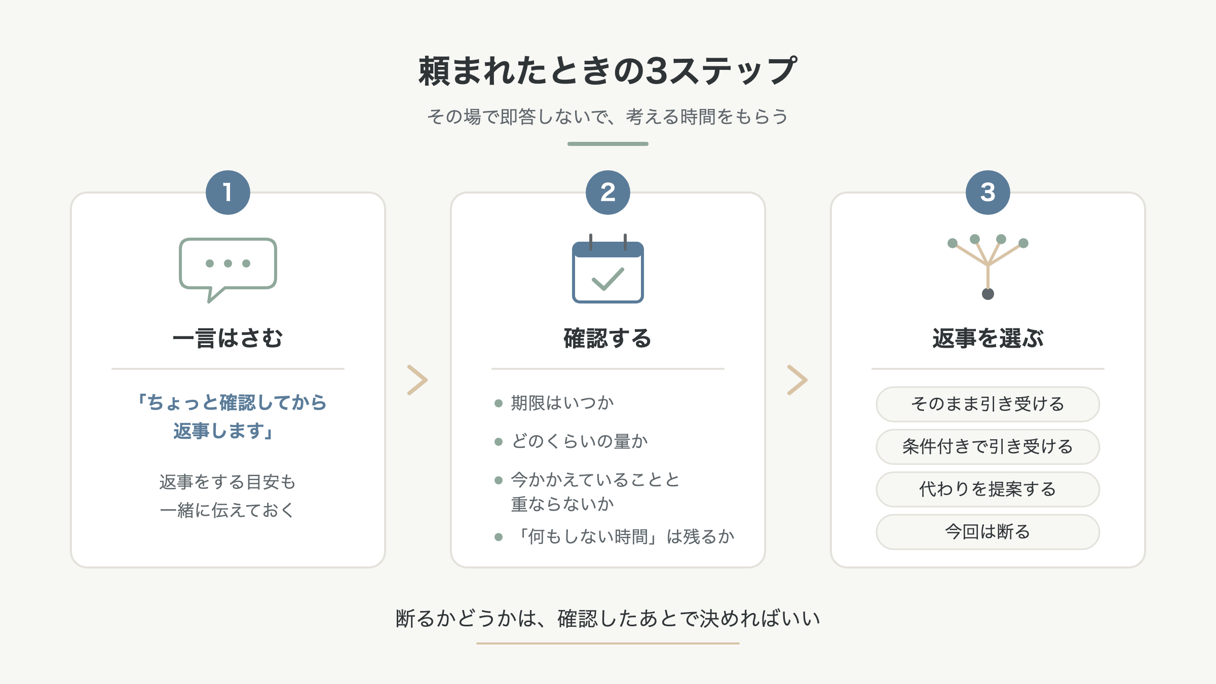 頼まれたときの3ステップ(一言はさむ・確認する・返事を選ぶ)の図