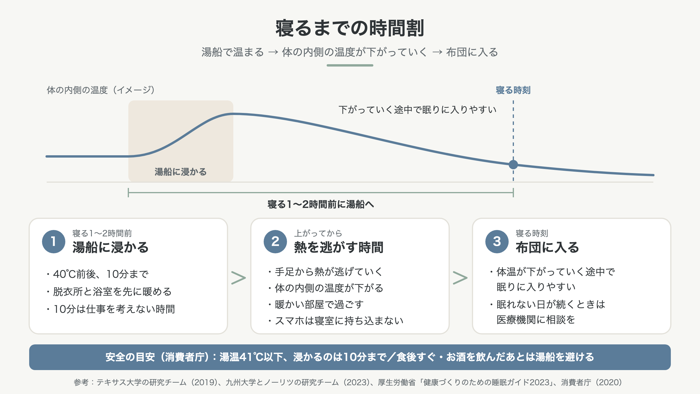 寝るまでの時間割。湯船で温まり、体の内側の温度が下がる途中で布団に入る流れ