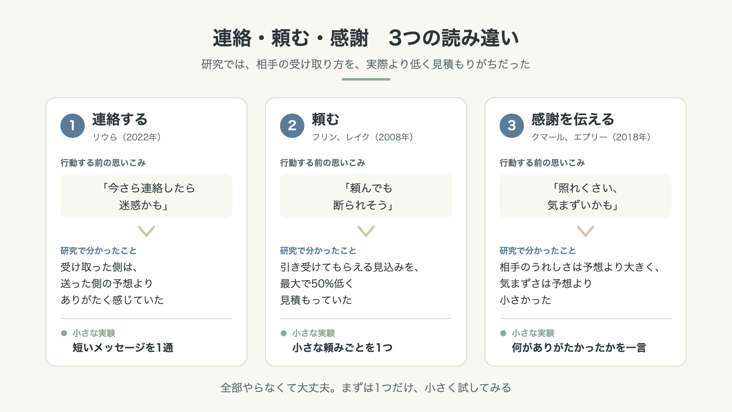連絡・頼む・感謝の3つの読み違いと、今日からできる小さな実験の早見図