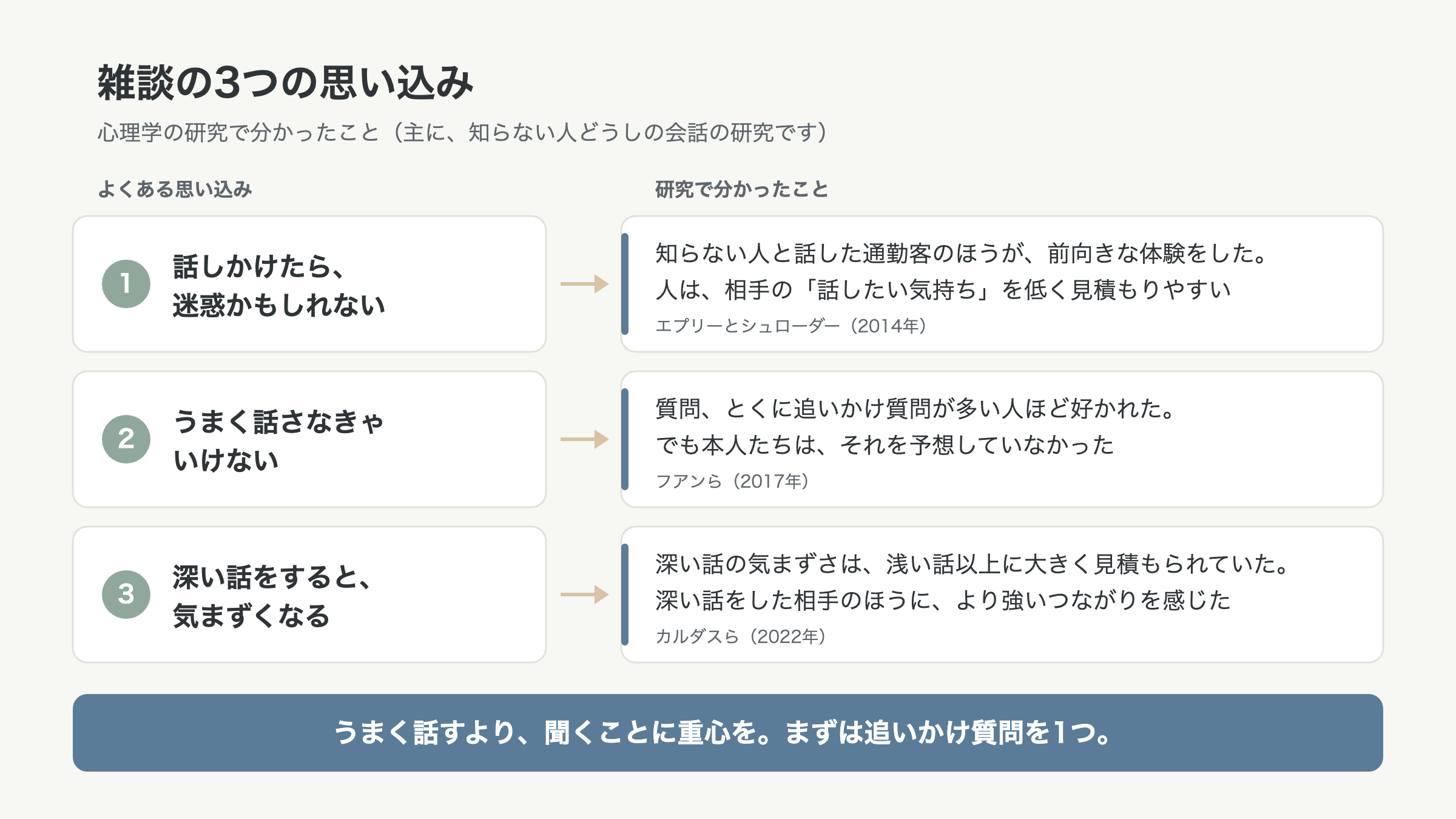 雑談の3つの思い込みと、心理学の研究で分かったことをまとめた図