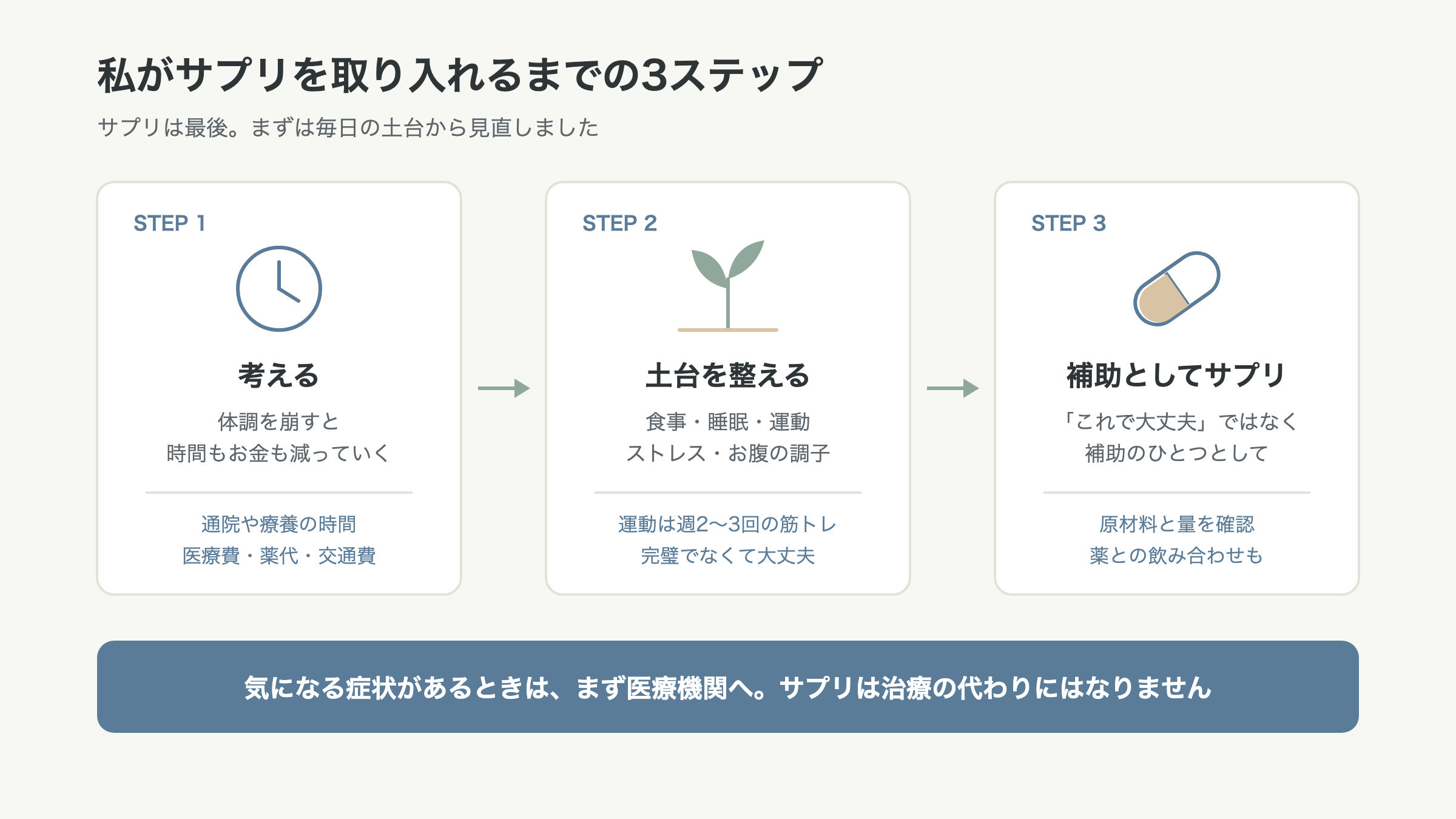 サプリを取り入れるまでの3ステップ。考える、土台を整える、補助としてサプリ